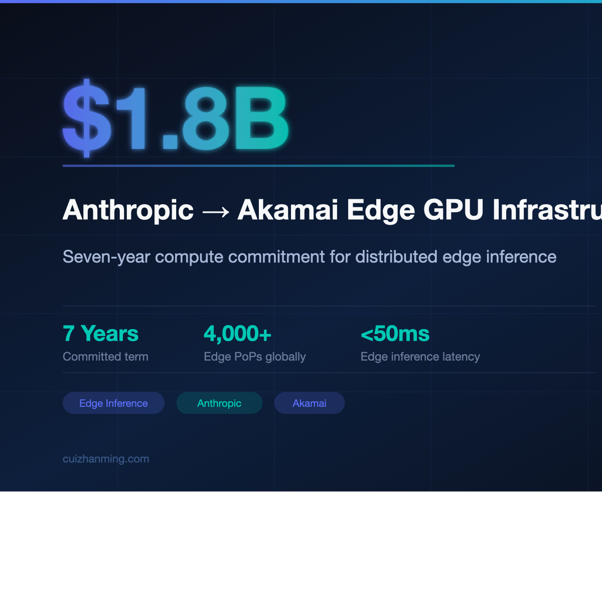 Anthropic Committed $1.8 Billion to Akamai's Edge GPU Infrastructure