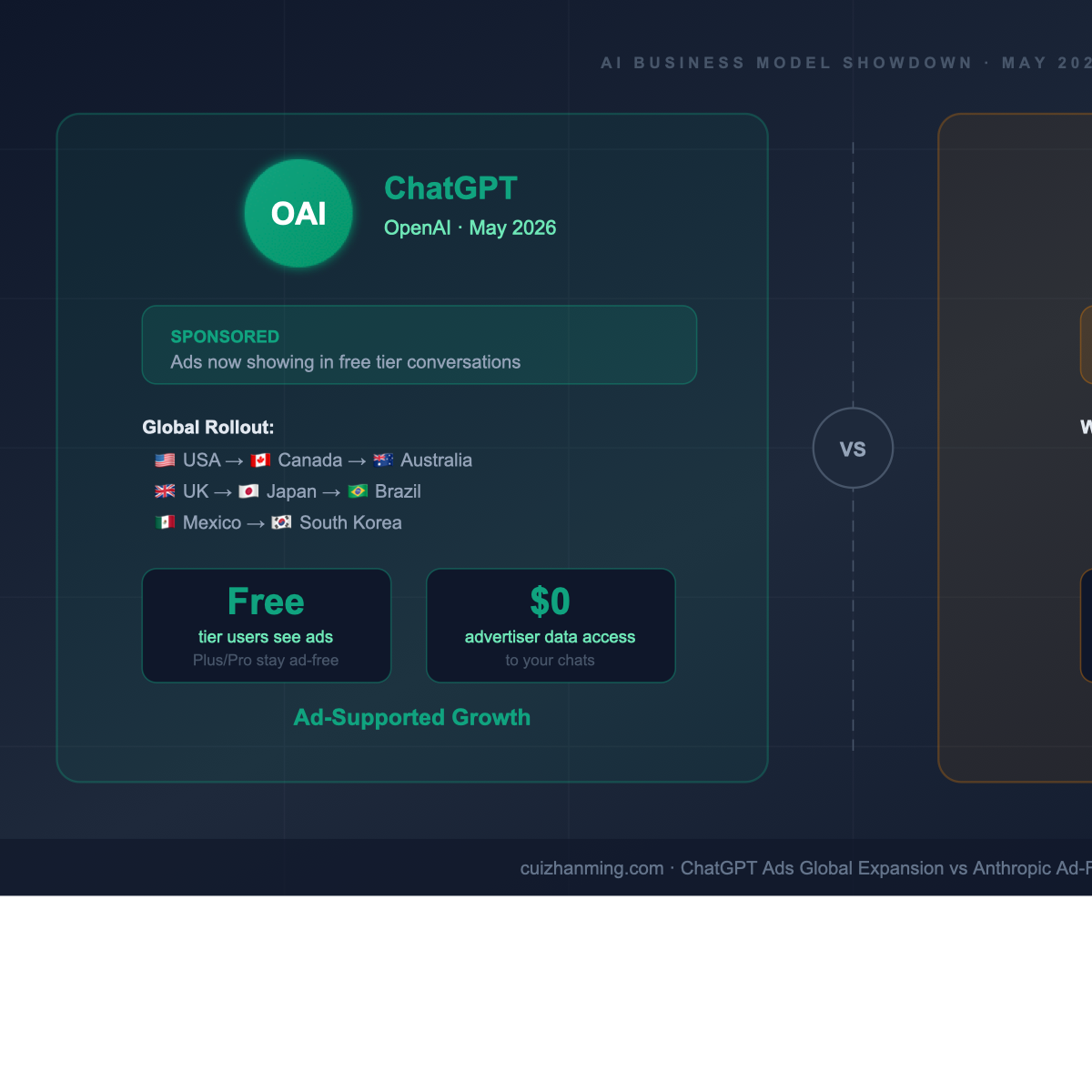 ChatGPT Rolls Out Ads Globally: OpenAI's Revenue Bet vs Anthropic's Ad-Free Pledge
