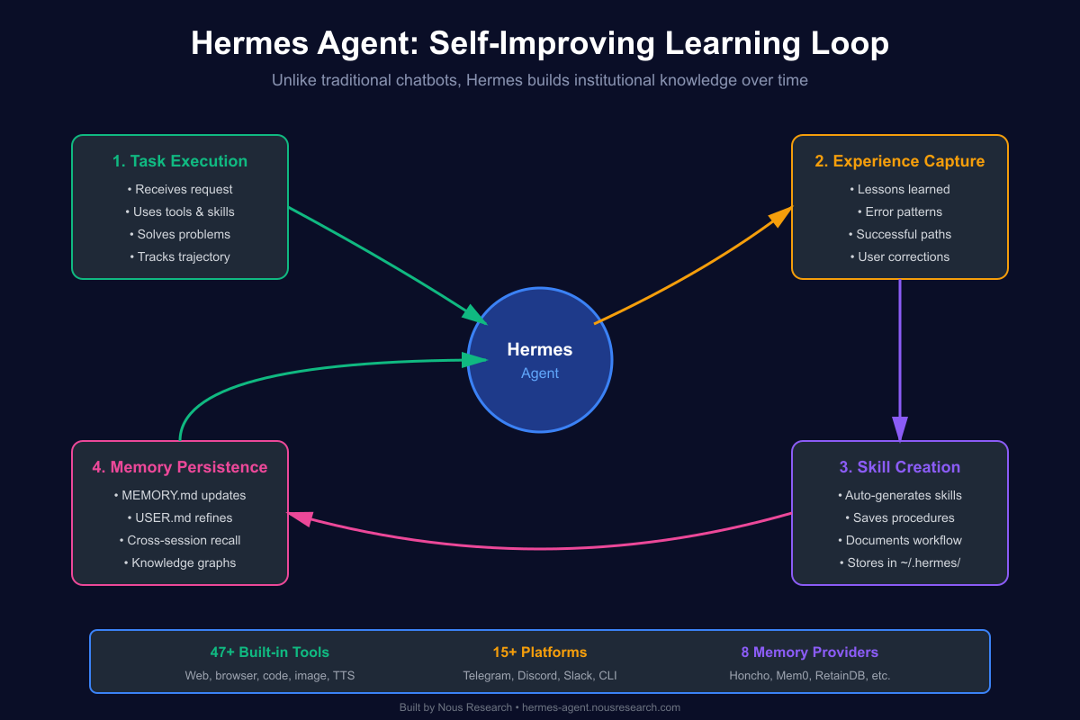 Hermes Agent: The Self-Improving AI That Actually Learns