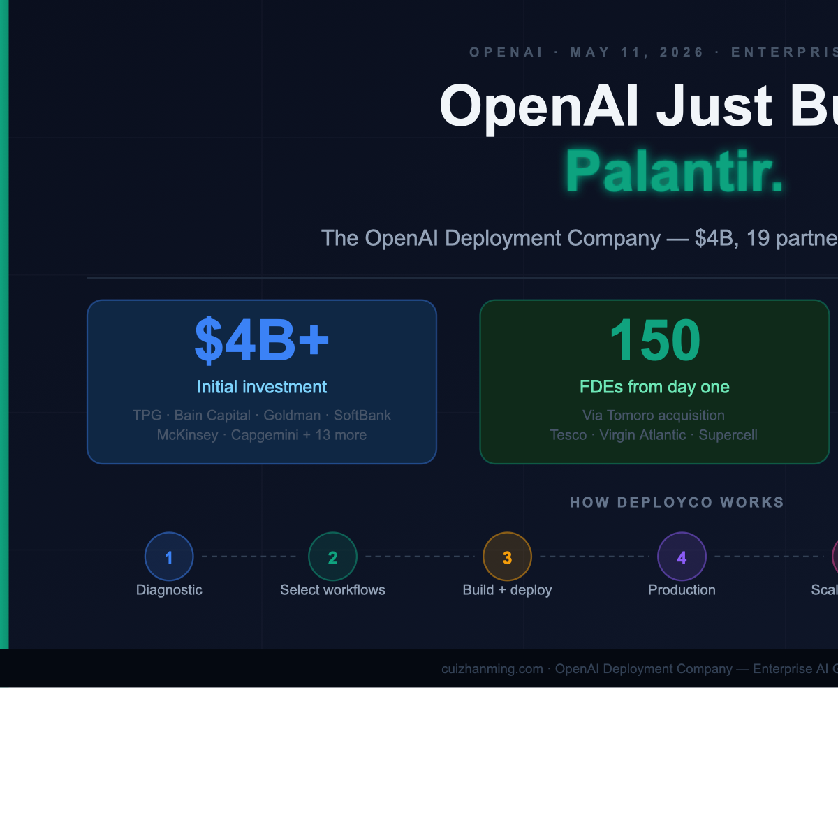 OpenAI Just Built Palantir: The $4B Deployment Company Explained